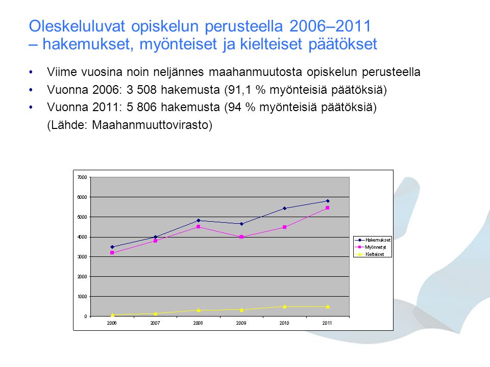 Oleskeluluvat opiskelun perusteella 2006–2011 – hakemukset, myönteiset ja kielteiset päätökset