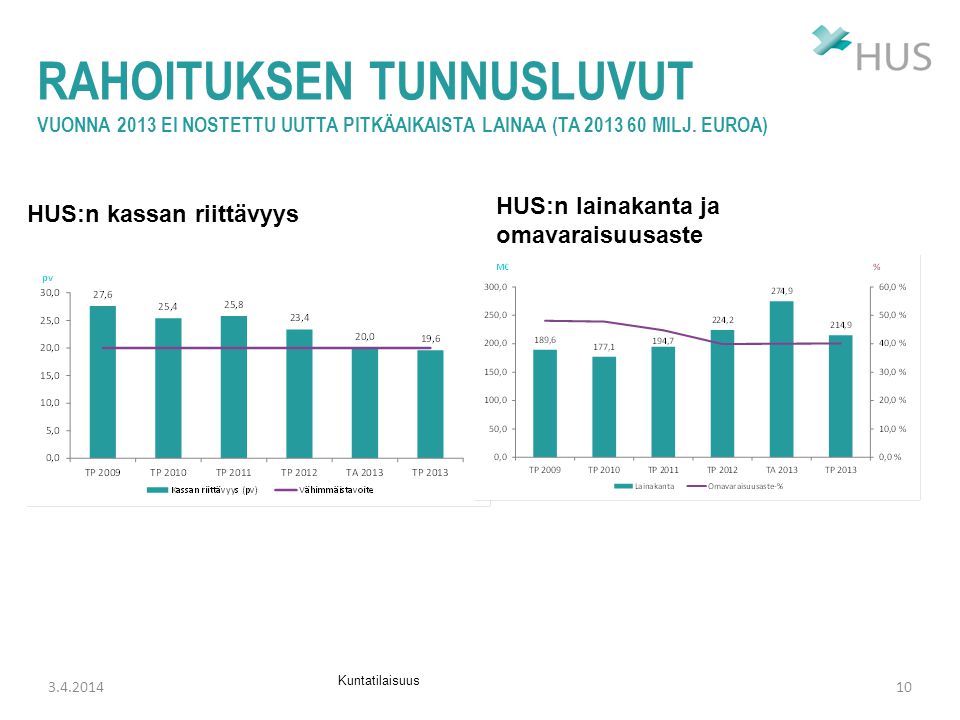 RAHOITUKSEN TUNNUSLUVUT vuonna 2013 ei nostettu uutta pitkäaikaista lainaa (TA milj. euroa)