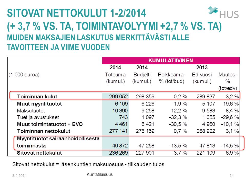 sitovat nettokulut 1-2/2014 (+ 3,7 % vs. TA, toimintavolyymi +2,7 % vs