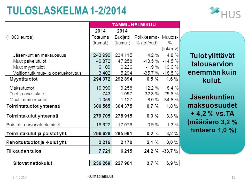 tuloslaskelma 1-2/2014 Tulot ylittävät talousarvion enemmän kuin kulut. Jäsenkuntien maksuosuudet + 4,2 % vs.TA.
