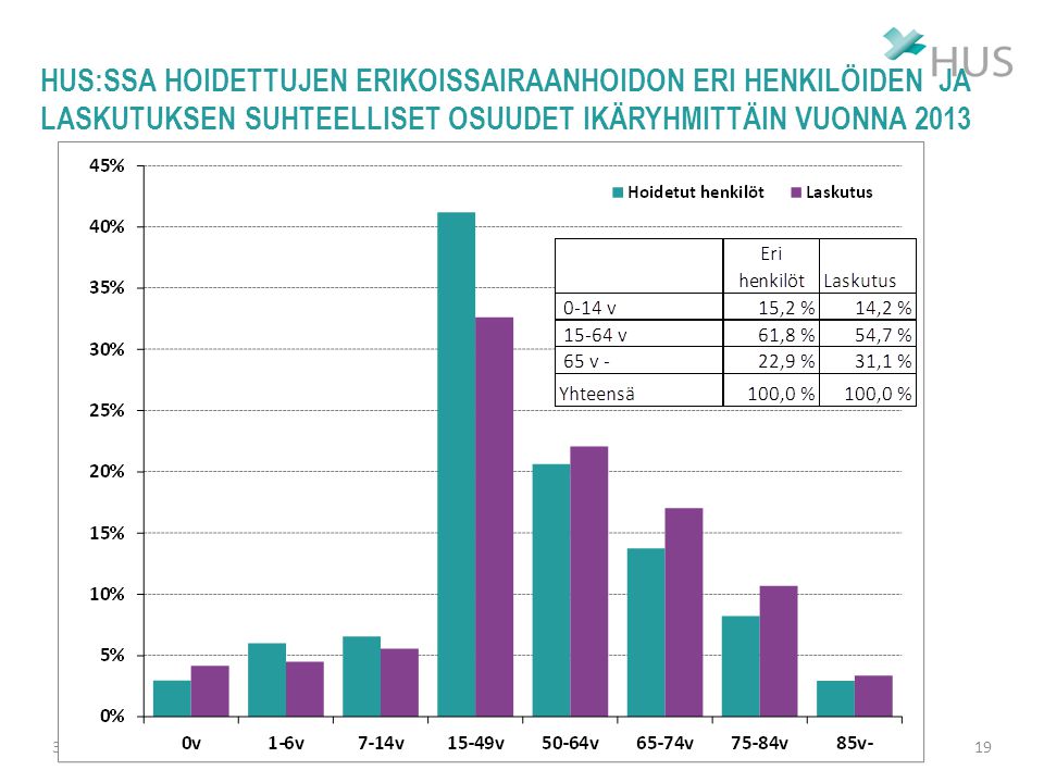 HUS:ssa hoidettujen erikoissairaanhoidon eri henkilöiden ja laskutuksen suhteelliset osuudet ikäryhmittäin vuonna 2013