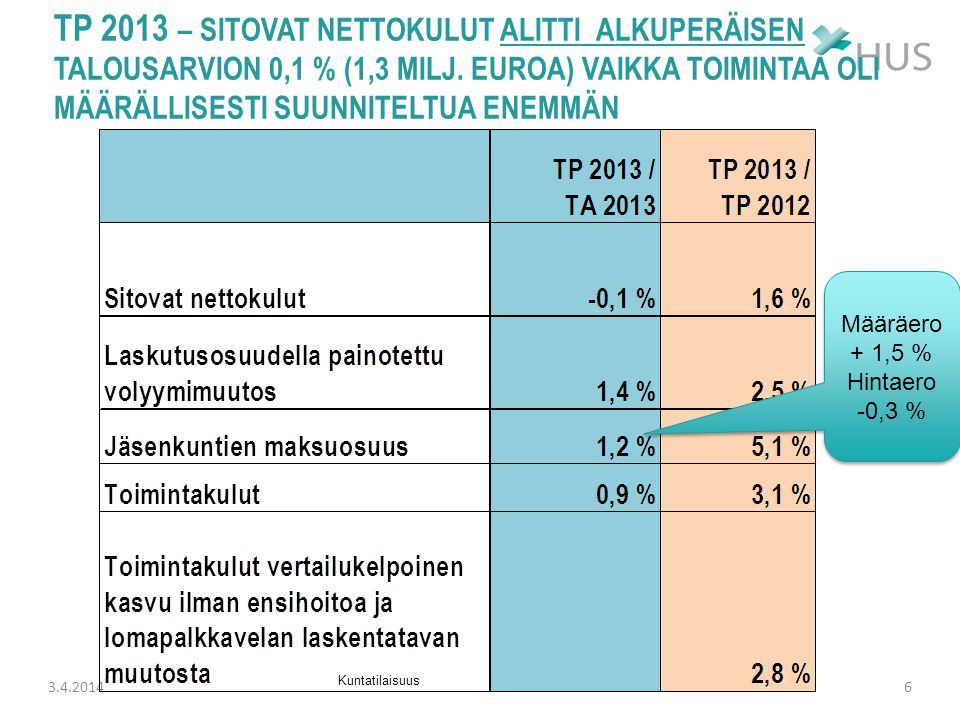 TP 2013 – sitovat nettokulut alitti alkuperäisen talousarvion 0,1 % (1,3 Milj. euroa) vaikka toimintaa oli määrällisesti suunniteltua enemmän