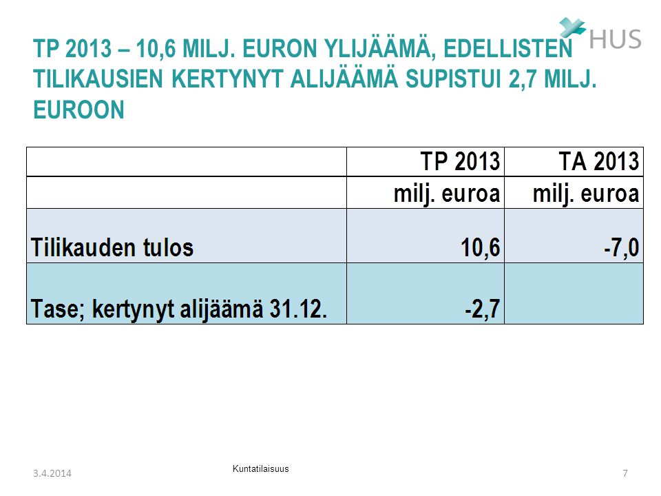 TP 2013 – 10,6 milj. euron ylijäämä, edellisten tilikausien kertynyt alijäämä supistui 2,7 milj. euroon