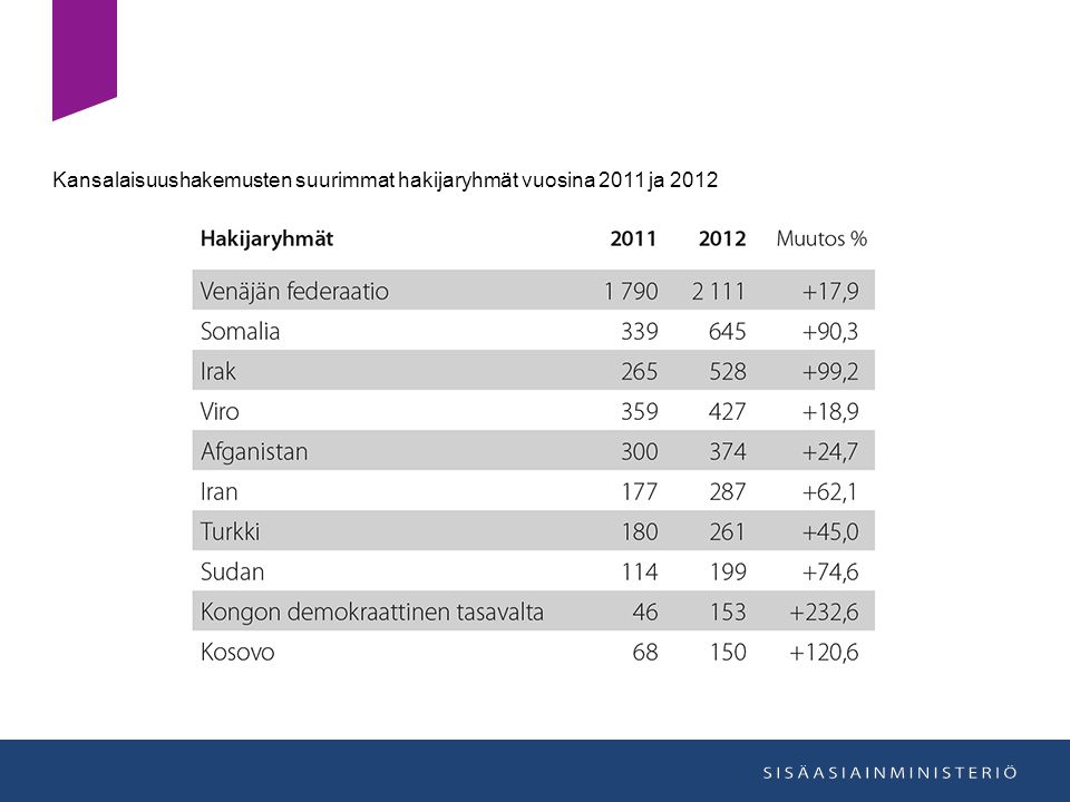 Kansalaisuushakemusten suurimmat hakijaryhmät vuosina 2011 ja 2012