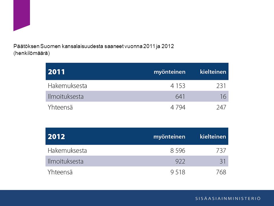 Päätöksen Suomen kansalaisuudesta saaneet vuonna 2011 ja 2012