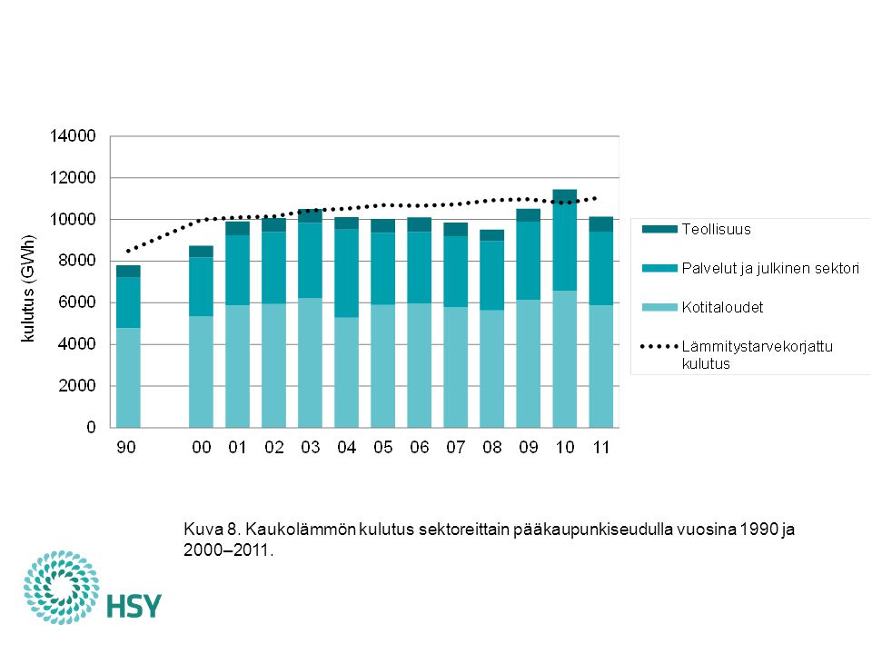 Vuonna 2011 Helsingin Energian, Vantaan Energian ja Fortum Power and Heatin tuottamaa kaukolämpöä kulutettiin pääkaupunkiseudulla yhteensä gigawattituntia. Vuosi 2011 oli edellisvuotta lämpimämpi, ja kulutus väheni edellisvuodesta 11 %. Kotitalouksien osuus kulutuksesta oli 58 %, palvelu- ja julkisen sektorin 35 % ja teollisuuskiinteistöjen 7 %. Lämmitystarvekorjattu kaukolämmön kulutus jatkoi vuonna 2011 trendin mukaista kasvuaan. Vuodesta 1990 kulutus on kasvanut 30 %, eli vain hieman nopeammin kuin seudun väkiluku. Asukasta kohti laskettu vuosikulutus on näin ollen pysynyt suurin piirtein samalla, hieman yli 10 megawattitunnin tasolla luvulla kaukolämmön kulutus on kasvanut 11 %. Kaukolämmitteinen kerrosala on lisääntynyt vastaavasti 22 % (kuva 6), mikä kertoo parantuneesta energiatehokkuudesta.