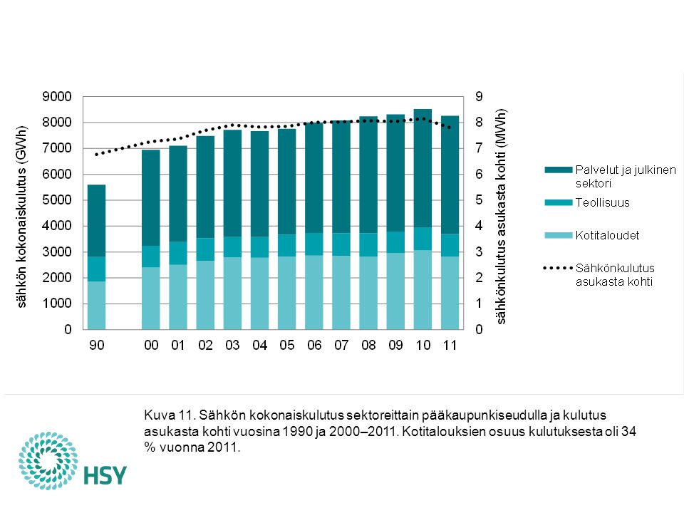 Vuonna 2011 sähkön kokonaiskulutus oli pääkaupunkiseudulla gigawattituntia eli vajaa 10 % koko Suomen 84 terawattitunnin sähkönkulutuksesta. Kulutus väheni edellisvuodesta 3 %, ja oli 47 % suurempi kuin vuonna Pitkällä aikavälillä kotitalouksien ja palvelu- ja julkisen sektorin sähkönkäyttö on kasvanut voimakkaasti, mutta teollisuuden sähkönkulutus on hieman vähentynyt. Sähkölämmityksen arvioidun kulutuksen ja kulutussähkön osuudet olivat pääkaupunkiseudun kokonaiskulutuksesta noin 12 % ja 88 % vuonna Sähkölämmityksen kulutus ja päästöt ovat kasvaneet muuta sähkön käyttöä voimakkaammin vuodesta 1990, mutta niiden vaikutus kokonaispäästöjen kasvuun on ollut huomattavasti pienempi kuin kulutussähköllä. Pääkaupunkiseudun ilmastostrategian tavoitteena on, että asukaskohtainen sähkön kokonaiskulutus kääntyy laskuun, ja vuonna 2011 kulutus väheni selvästi. Lämmin vuosi vähensi erityisesti kotitalouksien kulutusta, mutta tämä ei riitä selittämään koko muutosta. Vuonna 2011 kulutus asukasta kohden oli 7,8 MWh, joka on edelleen noin 15 % enemmän kuin vuonna 1990.