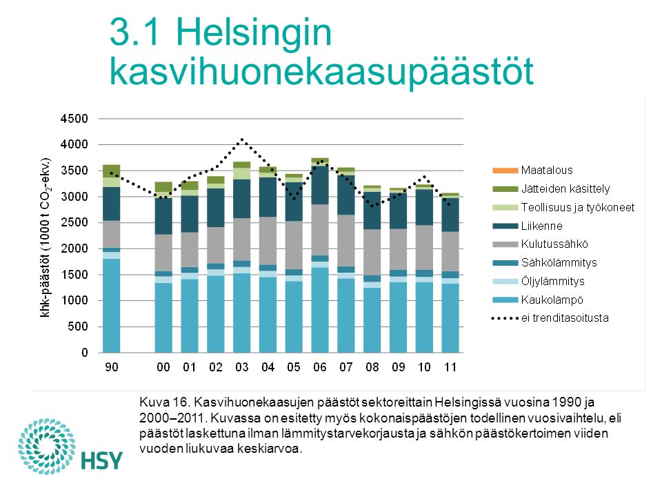 3.1 Helsingin kasvihuonekaasupäästöt