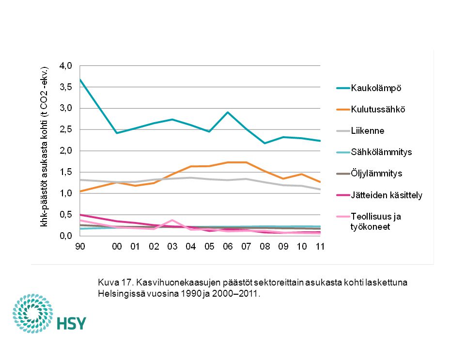Asukasta kohti lasketut kasvihuonekaasupäästöt olivat Helsingissä 5,2 t CO2-ekv. vuonna 2011, yli 6 % edellisvuotta pienemmät. Vuonna 1990 päästöt olivat 7,3 tonnia per asukas. Kasvihuonekaasujen kokonaispäästöt olivat vuonna 2011 noin 15 % pienemmät kuin vertailuvuonna 1990 (kuva 16), mutta väkiluvun kasvun myötä päästöt asukasta kohti ovat laskeneet jo lähes 30 %. Helsingissä asui vuoden 2011 lopussa yli ihmistä enemmän kuin vuonna 1990; väestömäärä on kasvanut 21 %. Sektoreittain tarkasteltuna ainoastaan sähkölämmityksen ja kulutussähkön asukaskohtaiset päästöt ovat pitkällä aikavälillä kasvaneet, mutta jälkimmäisen osalta kääntyminen laskusuuntaan näyttäisi jo tapahtuneen. Vuodesta 2007 lähtien myös liikenteen ja kaukolämmön päästöt ovat laskeneet. Liitteessä 2 esitetään taulukot pääkaupunkiseudun kasvihuonekaasupäästöistä asukasta kohti laskettuna kaupungeittain ja sektoreittain vuosina 1990 ja 2000–2011. Päästökehitystä suhteessa asetettuihin tavoitteisiin käsitellään erikseen luvussa 3.3. Pääkaupunkiseudun ilmastostrategian tavoitteena on vähentää päästöjä asukasta kohti 39 % vuoden 1990 tasosta vuoteen 2030 mennessä. Helsingin oma tavoite on kokonaispäästöjen 20 prosentin vähennys vuoteen 2020 mennessä.