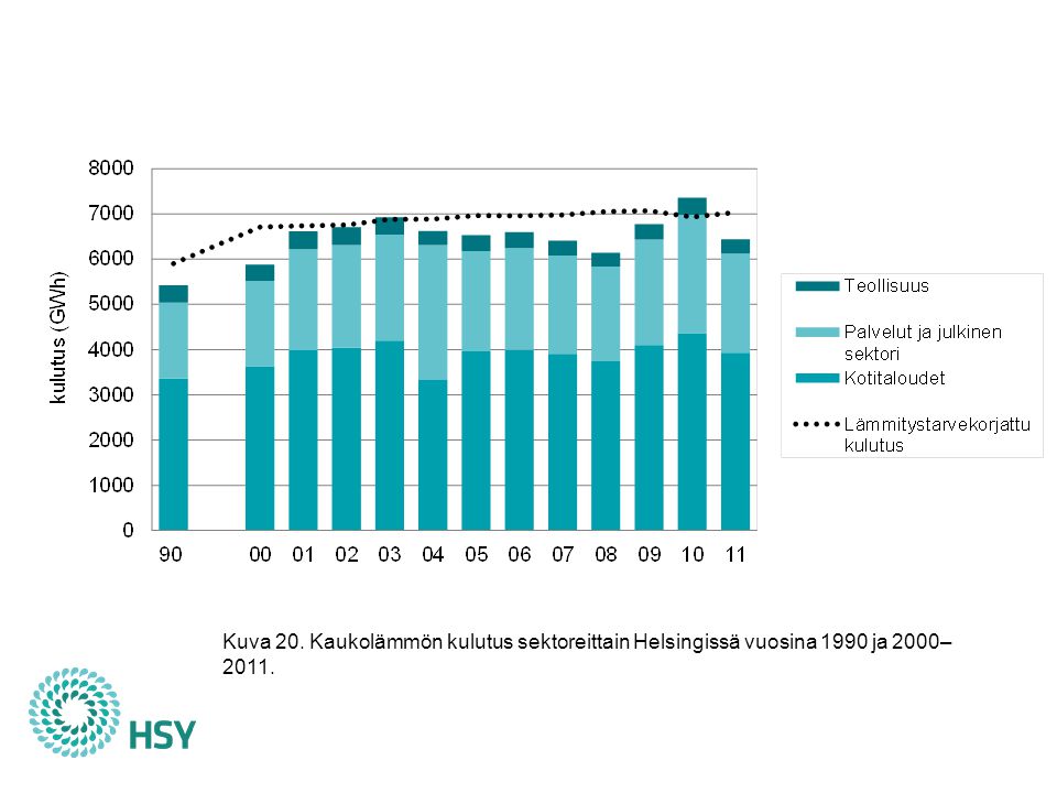Vuonna 2011 kaukolämpöä kulutettiin Helsingissä yhteensä gigawattituntia. Vuosi 2011 oli edellisvuotta lämpimämpi, ja kulutus väheni edellisvuodesta 12 %. Kotitalouksien osuus kulutuksesta oli 61 %, palvelu- ja julkisen sektorin 34 % ja teollisuuskiinteistöjen 5 %. Lämmitystarvekorjattu kaukolämmön kulutus jatkoi vuonna 2011 trendin mukaista kasvuaan. Vuodesta 1990 kulutus on kasvanut lähes 20 %, eli yhtä nopeasti kuin kaupungin väkiluku. Asukasta kohti laskettu vuosikulutus on näin ollen pysynyt suurin piirtein samalla, noin 12 megawattitunnin tasolla luvulla kaukolämmön kulutus on kasvanut 5 %. Kaukolämmitteinen kerrosala on lisääntynyt vastaavasti 13 % (kuva 18), mikä kertoo parantuneesta energiatehokkuudesta.