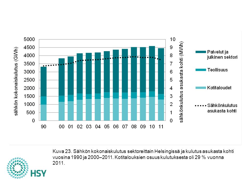Vuonna 2011 sähkön kokonaiskulutus oli Helsingissä gigawattituntia eli runsaat 5 % koko Suomen 84 terawattitunnin sähkönkulutuksesta. Kulutus väheni edellisvuodesta 3 %, ja oli 34 % suurempi kuin vuonna Pitkällä aikavälillä kotitalouksien ja palvelu- ja julkisen sektorin sähkönkäyttö on kasvanut voimakkaasti, ja teollisuuden vastaavasti vähentynyt. Sähkölämmityksen arvioidun kulutuksen ja kulutussähkön osuudet olivat Helsingin kokonaiskulutuksesta noin 7 % ja 93 % vuonna Kasvu on ollut vuoteen 2011 asti melko tasaista, ja sähkölämmityksen osuus kokonaiskulutuksesta on pysynyt tarkastelujaksolla muusta seudusta poiketen Helsingissä jokseenkin ennallaan. Pääkaupunkiseudun ilmastostrategian tavoitteena on, että asukaskohtainen sähkön kokonaiskulutus kääntyy laskuun, ja vuonna 2011 kulutus väheni selvästi. Lämmin vuosi vähensi erityisesti kotitalouksien kulutusta, mutta tämä ei riitä selittämään koko muutosta. Vuonna 2011 kulutus asukasta kohden oli 7,5 MWh, joka on edelleen yli 10 % enemmän kuin vuonna 1990.