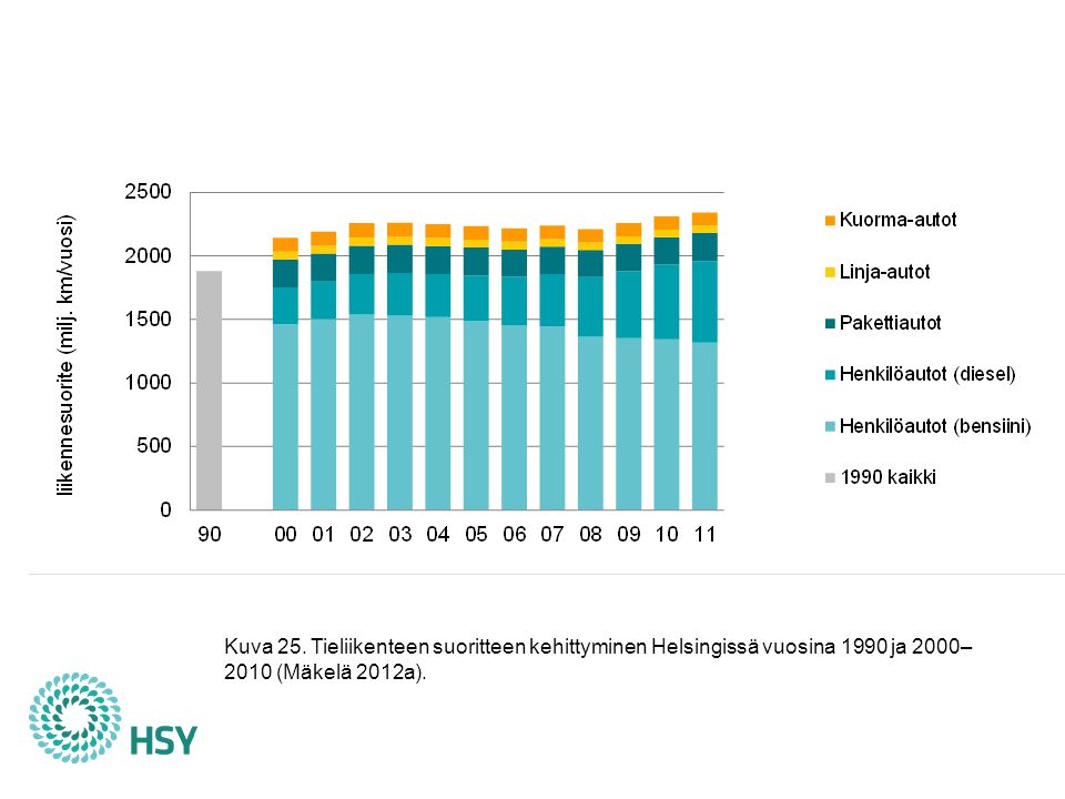 Helsingin tieliikenteen liikennesuorite on kasvanut 24 % vuodesta 1990, mutta ajoneuvojen polttoaineen kulutus ajettua kilometriä kohti on laskenut. Vuoden 2008 autoverouudistus on laskenut tehokkaasti ominaispäästöjä: keskimääräinen ensirekisteröityjen henkilöautojen hiilidioksidipäästö oli 177 g/km vuonna 2007, 145 g/km vuonna 2011 ja 136 g/km vuoden 2012 elokuussa (TraFi 2012). Myös liikennepolttoaineiseen lisätty biopolttoaineen osuus on laskenut viime vuosina tieliikenteen kasvihuonekaasupäästöjä. Laskennoissa päästöttömäksi oletettavat bioetanolin ja biodieselin osuudet polttoaineiden lämpöarvoista olivat keskimäärin 2 % vuonna 2008, 4 % vuosina 2009 ja 2010 ja 6 % vuonna 2011 (Mäkelä 2012b). Vuonna 2011 Helsingin tieliikenteen suoritteesta henkilöautojen osuus oli 84 %, pakettiautojen 9 %, linja-autojen 2 % ja kuorma-autojen 4 %. Asukasta kohti laskettu henkilöautosuorite oli kilometriä, mikä on 4 % enemmän kuin 2000-luvun alussa.