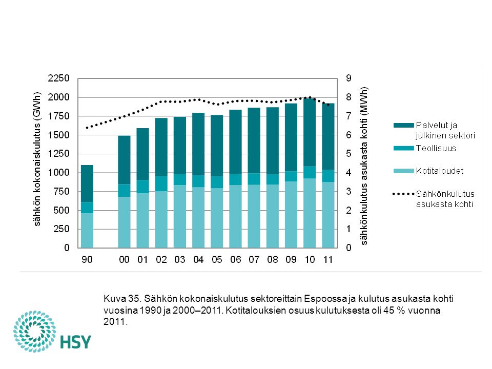 Vuonna 2011 sähkön kokonaiskulutus oli Espoossa gigawattituntia eli runsas 2 % koko Suomen 84 terawattitunnin sähkönkulutuksesta. Kulutus väheni edellisvuodesta 3 %, ja oli 74 % suurempi kuin vuonna Pitkällä aikavälillä kotitalouksien ja palvelu- ja julkisen sektorin sähkönkäyttö on kasvanut voimakkaasti, mutta myös teollisuuskiinteistöt kuluttavat hieman enemmän sähköä kuin vuonna Sähkölämmityksen arvioidun kulutuksen ja kulutussähkön osuudet olivat Espoon kokonaiskulutuksesta noin 17 % ja 83 % vuonna Sähkölämmityksen kulutus ja päästöt ovat kasvaneet muuta sähkön käyttöä voimakkaammin vuodesta 1990, mutta niiden vaikutus kokonaispäästöjen kasvuun on ollut huomattavasti pienempi kuin kulutussähköllä. Pääkaupunkiseudun ilmastostrategian tavoitteena on, että asukaskohtainen sähkön kokonaiskulutus kääntyy laskuun, ja vuonna 2011 kulutus väheni selvästi. Lämmin vuosi vähensi erityisesti kotitalouksien kulutusta, mutta tämä ei riitä selittämään koko muutosta. Vuonna 2011 kulutus asukasta kohden oli 7,6 MWh, joka on edelleen lähes 20 % enemmän kuin vuonna 1990.
