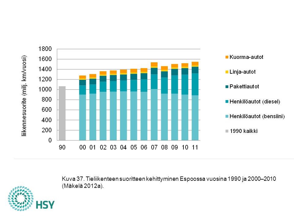 Espoon tieliikenteen liikennesuorite on kasvanut 45 % vuodesta 1990, mutta ajoneuvojen polttoaineen kulutus ajettua kilometriä kohti on laskenut. Vuoden 2008 autoverouudistus on laskenut tehokkaasti ominaispäästöjä: keskimääräinen ensirekisteröityjen henkilöautojen hiilidioksidipäästö oli 177 g/km vuonna 2007, 145 g/km vuonna 2011 ja 136 g/km vuoden 2012 elokuussa (TraFi 2012). Myös liikennepolttoaineiseen lisätty biopolttoaineen osuus on laskenut viime vuosina tieliikenteen kasvihuonekaasupäästöjä. Laskennoissa päästöttömäksi oletettavat bioetanolin ja biodieselin osuudet polttoaineiden lämpöarvoista olivat keskimäärin 2 % vuonna 2008, 4 % vuosina 2009 ja 2010 ja 6 % vuonna 2011 (Mäkelä 2012b). Vuonna 2011 Espoon tieliikenteen suoritteesta henkilöautojen osuus oli 85 %, pakettiautojen 9 %, linja-autojen 2 % ja kuorma-autojen 5 %. Asukasta kohti laskettu henkilöautosuorite oli kilometriä, mikä on 3 % enemmän kuin 2000-luvun alussa.