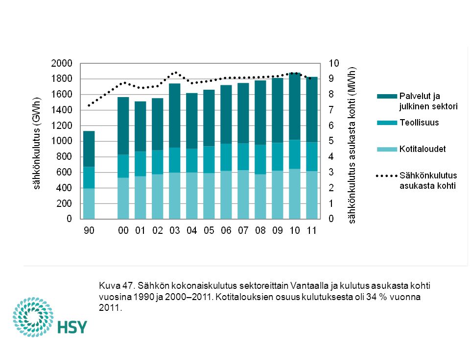 Vuonna 2011 sähkön kokonaiskulutus oli Vantaalla gigawattituntia eli runsaat 2 % koko Suomen 84 terawattitunnin sähkönkulutuksesta. Kulutus väheni edellisvuodesta 3 %, ja oli 61 % suurempi kuin vuonna Pitkällä aikavälillä palvelu- ja julkisen sektorin sähkönkäyttö on kasvanut voimakkaasti, mutta myös kotitaloudet ja teollisuuskiinteistöt kuluttavat selvästi enemmän sähköä kuin vuonna Sähkölämmityksen arvioidun kulutuksen ja kulutussähkön osuudet olivat Vantaan kokonaiskulutuksesta noin 17 % ja 83 % vuonna Sähkölämmityksen kulutus ja päästöt ovat kasvaneet muuta sähkön käyttöä voimakkaammin vuodesta 1990, mutta niiden vaikutus kokonaispäästöjen kasvuun on ollut huomattavasti pienempi kuin kulutussähköllä. Pääkaupunkiseudun ilmastostrategian tavoitteena on, että asukaskohtainen sähkön kokonaiskulutus kääntyy laskuun, ja vuonna 2011 kulutus väheni selvästi. Lämmin vuosi vähensi erityisesti kotitalouksien kulutusta, mutta tämä ei riitä selittämään koko muutosta. Vuonna 2011 kulutus asukasta kohden oli 9,0 MWh, joka on edelleen 23 % enemmän kuin vuonna Vantaalla teollisuussektorin sähkönkulutus on huomattavasti suurempi kuin muualla pääkaupunkiseudulla.