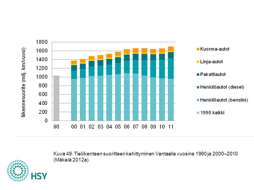 Vantaan tieliikenteen liikennesuorite on kasvanut 64 % vuodesta 1990, mutta ajoneuvojen polttoaineen kulutus ajettua kilometriä kohti on laskenut. Vuoden 2008 autoverouudistus on laskenut tehokkaasti ominaispäästöjä: keskimääräinen ensirekisteröityjen henkilöautojen hiilidioksidipäästö oli 177 g/km vuonna 2007, 145 g/km vuonna 2011 ja 136 g/km vuoden 2012 elokuussa (TraFi 2012). Myös liikennepolttoaineisiin lisätty biopolttoaineen osuus on laskenut viime vuosina tieliikenteen kasvihuonekaasupäästöjä. Laskennoissa päästöttömäksi oletettavat bioetanolin ja biodieselin osuudet polttoaineiden lämpöarvoista olivat keskimäärin 2 % vuonna 2008, 4 % vuosina 2009 ja 2010 ja 6 % vuonna 2011 (Mäkelä 2012b). Vuonna 2011 Vantaan tieliikenteen suoritteesta henkilöautojen osuus oli 84 %, pakettiautojen 9 %, linja-autojen 2 % ja kuorma-autojen 6 %. Asukasta kohti laskettu henkilöautosuorite oli kilometriä, mikä on 10 % enemmän kuin 2000-luvun alussa. Liikennemäärät, ja siten myös liikenteen kasvihuonekaasupäästöt, ovat Vantaalla suuremmat kuin muualla pääkaupunkiseudulla.