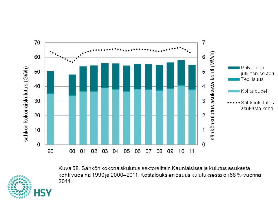 Vuonna 2011 sähkön kokonaiskulutus oli Kauniaisissa 55 gigawattituntia eli alle 1 % pääkaupunkiseudun gigawattitunnin sähkönkulutuksesta. Kulutus väheni edellisvuodesta 5 %, ja oli 9 % suurempi kuin vuonna Pitkällä aikavälillä sähkönkäytössä ei ole tapahtunut merkittäviä muutoksia. Palvelu- ja julkisen sektorin sähkönkulutus on selvästi pienempi muuhun pääkaupunkiseutuun verrattuna. Sähkölämmityksen arvioidun kulutuksen ja kulutussähkön osuudet olivat Kauniaisten kokonaiskulutuksesta 27 % ja 73 % vuonna Sähkölämmityksen kulutus ja päästöt ovat kasvaneet muuta sähkön käyttöä voimakkaammin vuodesta Pääkaupunkiseudun ilmastostrategian tavoitteena on, että asukaskohtainen sähkön kokonaiskulutus kääntyy laskuun, ja vuonna 2011 kulutus väheni selvästi. Lämmin vuosi vähensi erityisesti kotitalouksien kulutusta, mutta tämä ei riitä selittämään koko muutosta. Vuonna 2011 kulutus asukasta kohden oli 6,2 MWh, joka 2 % vähemmän kuin vuonna 1990.