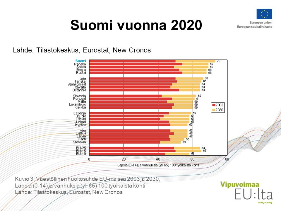 Suomi vuonna 2020 Lähde: Tilastokeskus, Eurostat, New Cronos