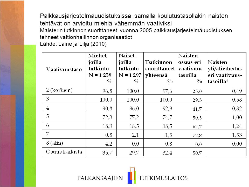 Palkkausjärjestelmäuudistuksissa samalla koulutustasollakin naisten tehtävät on arvioitu miehiä vähemmän vaativiksi Maisterin tutkinnon suorittaneet, vuonna 2005 palkkausjärjestelmäuudistuksen tehneet valtionhallinnon organisaatiot Lähde: Laine ja Lilja (2010)