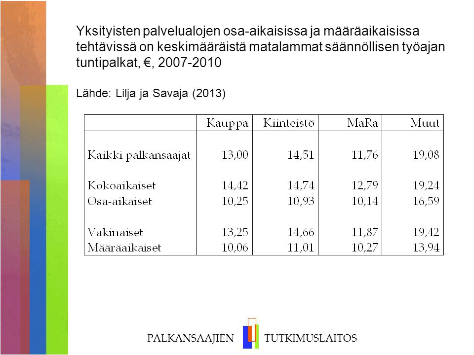 Yksityisten palvelualojen osa-aikaisissa ja määräaikaisissa tehtävissä on keskimääräistä matalammat säännöllisen työajan tuntipalkat, €, Lähde: Lilja ja Savaja (2013)