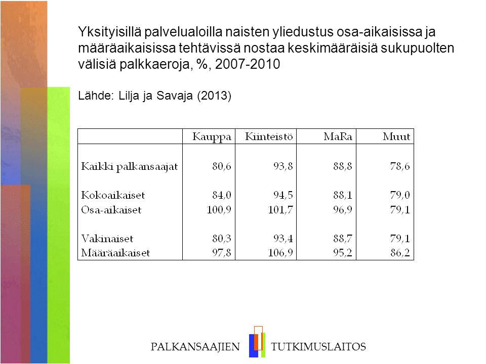Yksityisillä palvelualoilla naisten yliedustus osa-aikaisissa ja määräaikaisissa tehtävissä nostaa keskimääräisiä sukupuolten välisiä palkkaeroja, %, Lähde: Lilja ja Savaja (2013)
