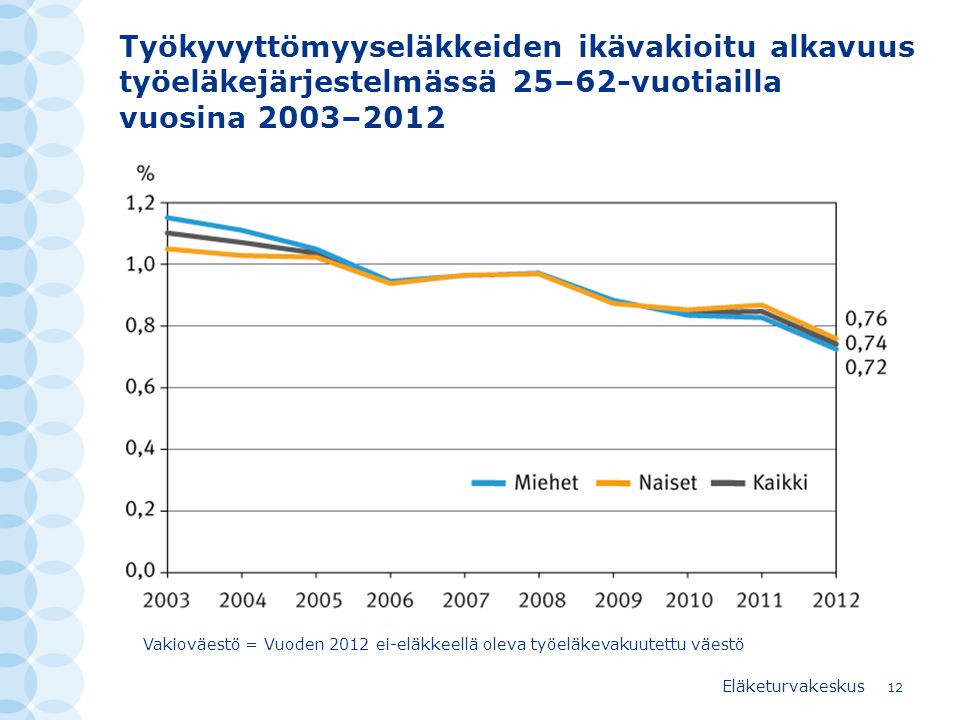Työkyvyttömyyseläkkeiden ikävakioitu alkavuus työeläkejärjestelmässä 25–62-vuotiailla vuosina 2003–2012