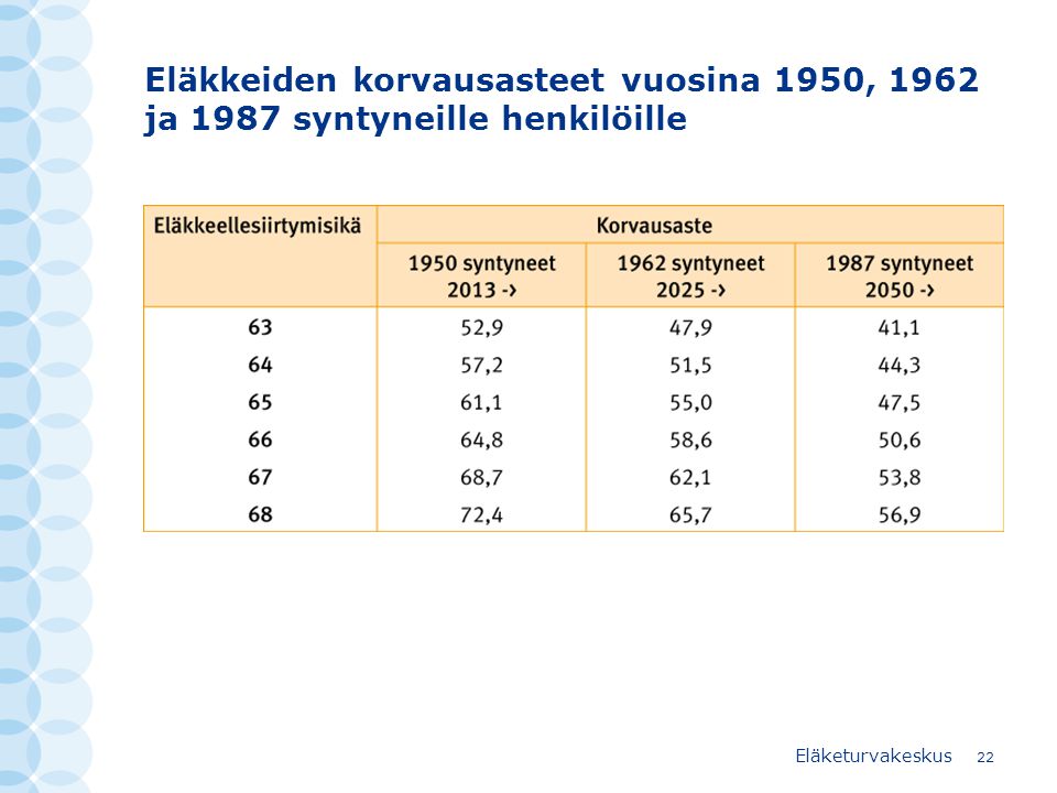 Eläkkeiden korvausasteet vuosina 1950, 1962 ja 1987 syntyneille henkilöille