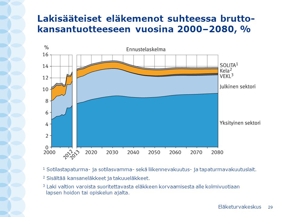 Lakisääteiset eläkemenot suhteessa brutto-kansantuotteeseen vuosina 2000–2080, %