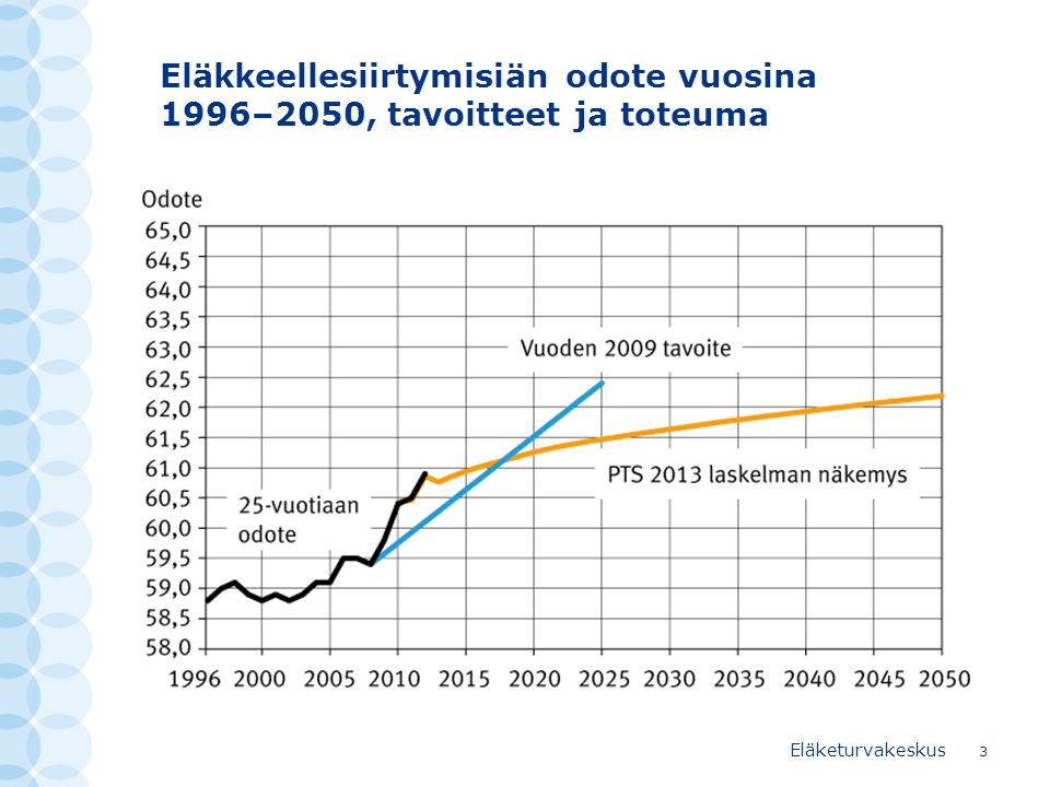 Eläkkeellesiirtymisiän odote vuosina 1996–2050, tavoitteet ja toteuma