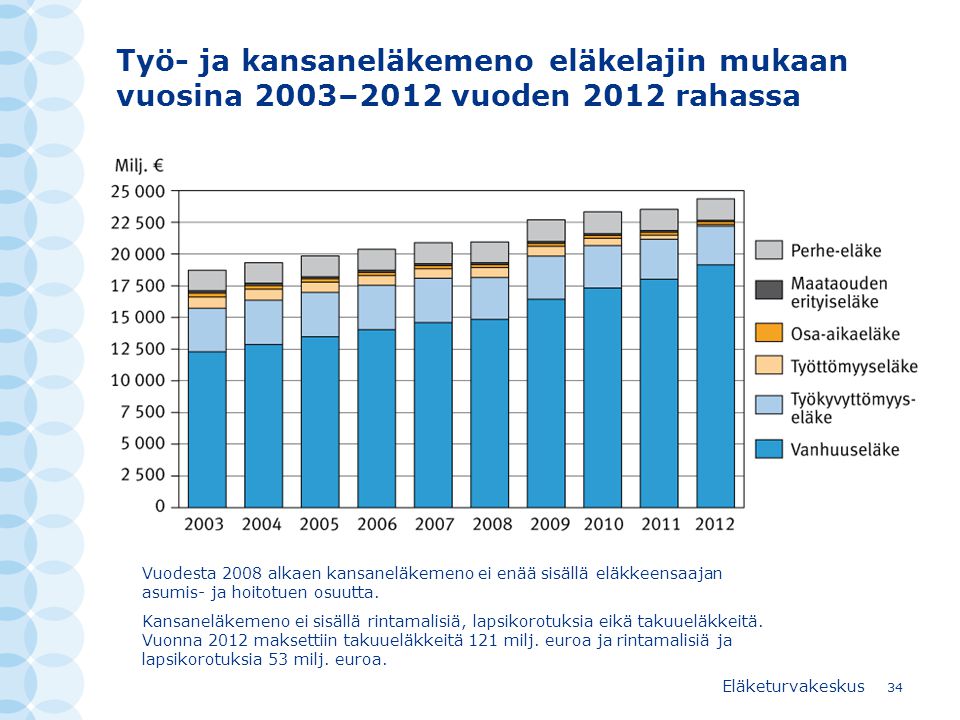 Työ- ja kansaneläkemeno eläkelajin mukaan vuosina 2003–2012 vuoden 2012 rahassa