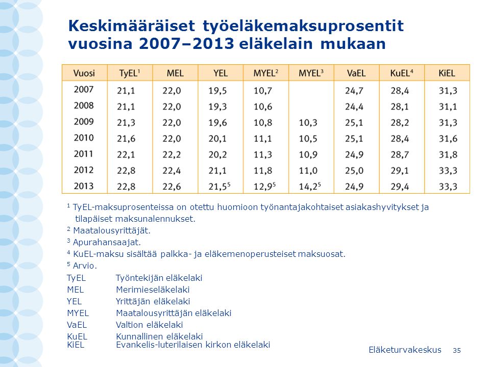 Keskimääräiset työeläkemaksuprosentit vuosina 2007–2013 eläkelain mukaan