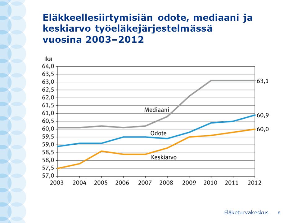 Eläkkeellesiirtymisiän odote, mediaani ja keskiarvo työeläkejärjestelmässä vuosina 2003–2012