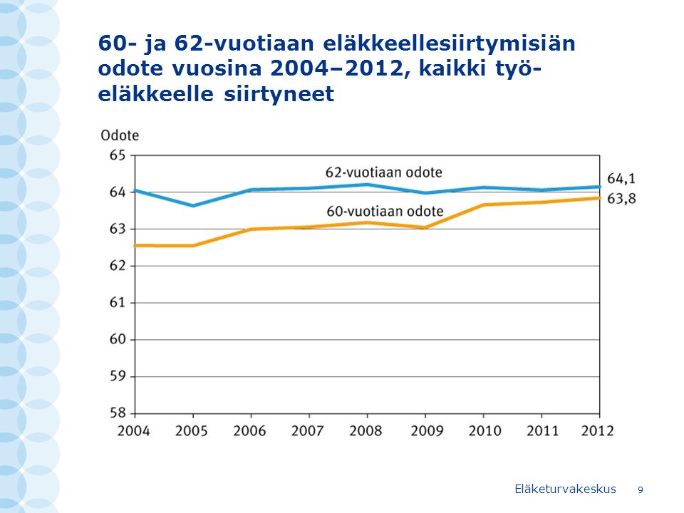 60- ja 62-vuotiaan eläkkeellesiirtymisiän odote vuosina 2004–2012, kaikki työ- eläkkeelle siirtyneet