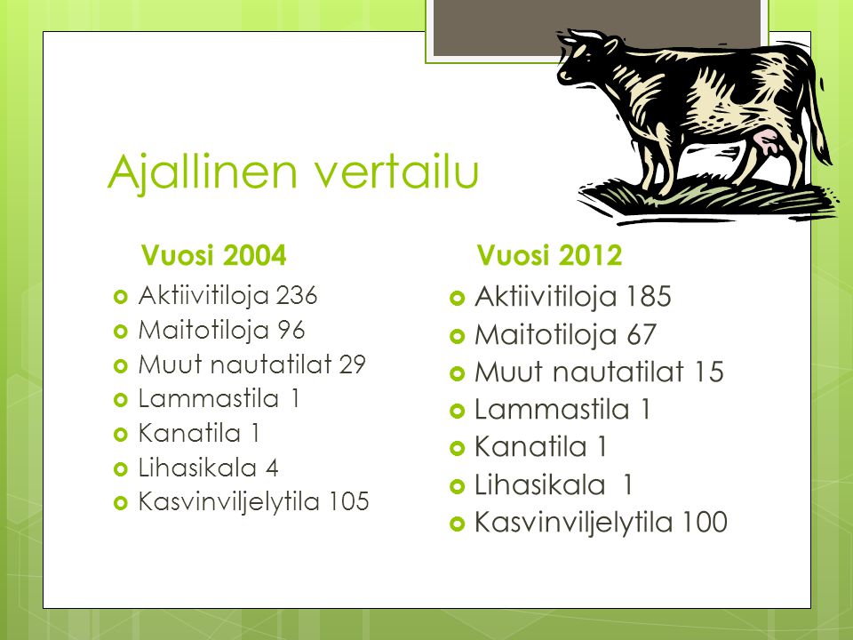 Ajallinen vertailu Vuosi 2004 Vuosi 2012 Aktiivitiloja 185