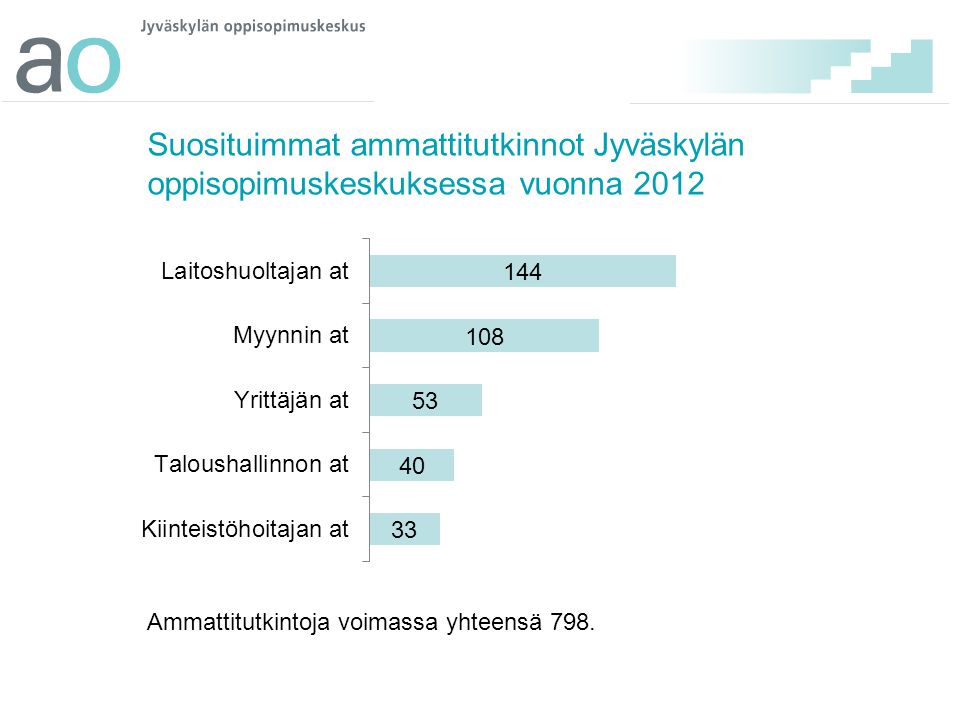Suosituimmat ammattitutkinnot Jyväskylän oppisopimuskeskuksessa vuonna 2012