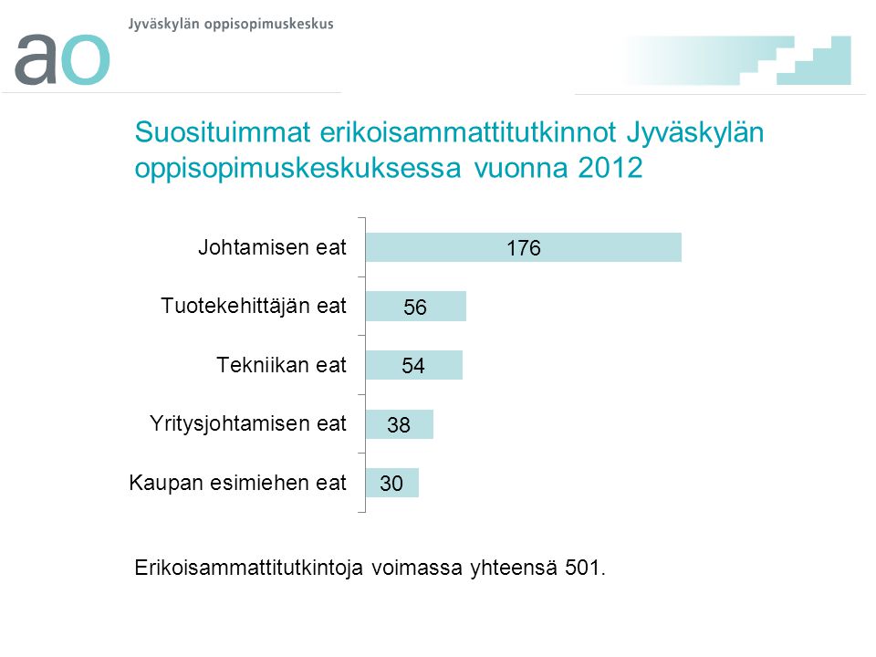 Suosituimmat erikoisammattitutkinnot Jyväskylän oppisopimuskeskuksessa vuonna 2012