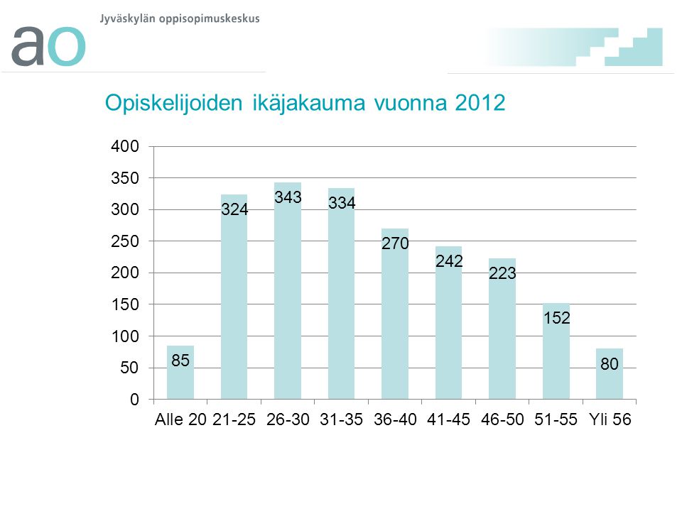 Opiskelijoiden ikäjakauma vuonna 2012