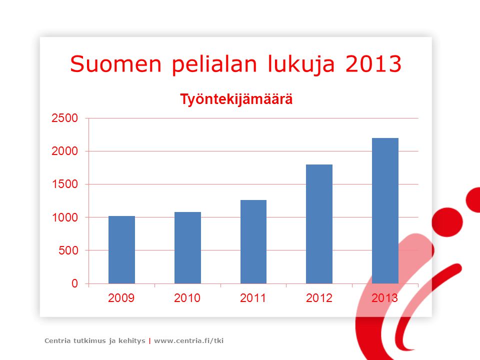 Suomen pelialan lukuja 2013