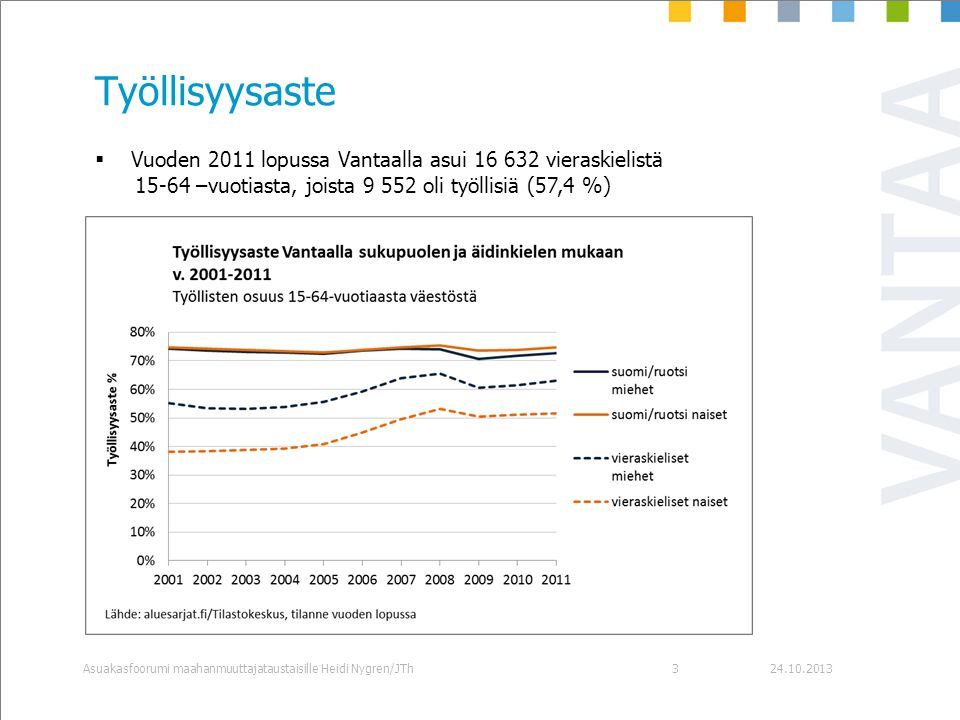 Työllisyysaste Vuoden 2011 lopussa Vantaalla asui vieraskielistä –vuotiasta, joista oli työllisiä (57,4 %)