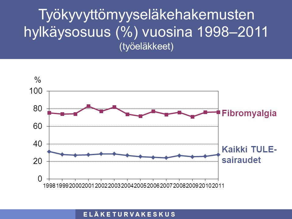 Työkyvyttömyyseläkehakemusten hylkäysosuus (%) vuosina 1998–2011 (työeläkkeet)