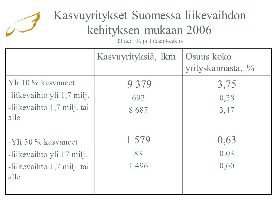 Kasvuyritykset Suomessa liikevaihdon kehityksen mukaan 2006 lähde: EK ja Tilastokeskus