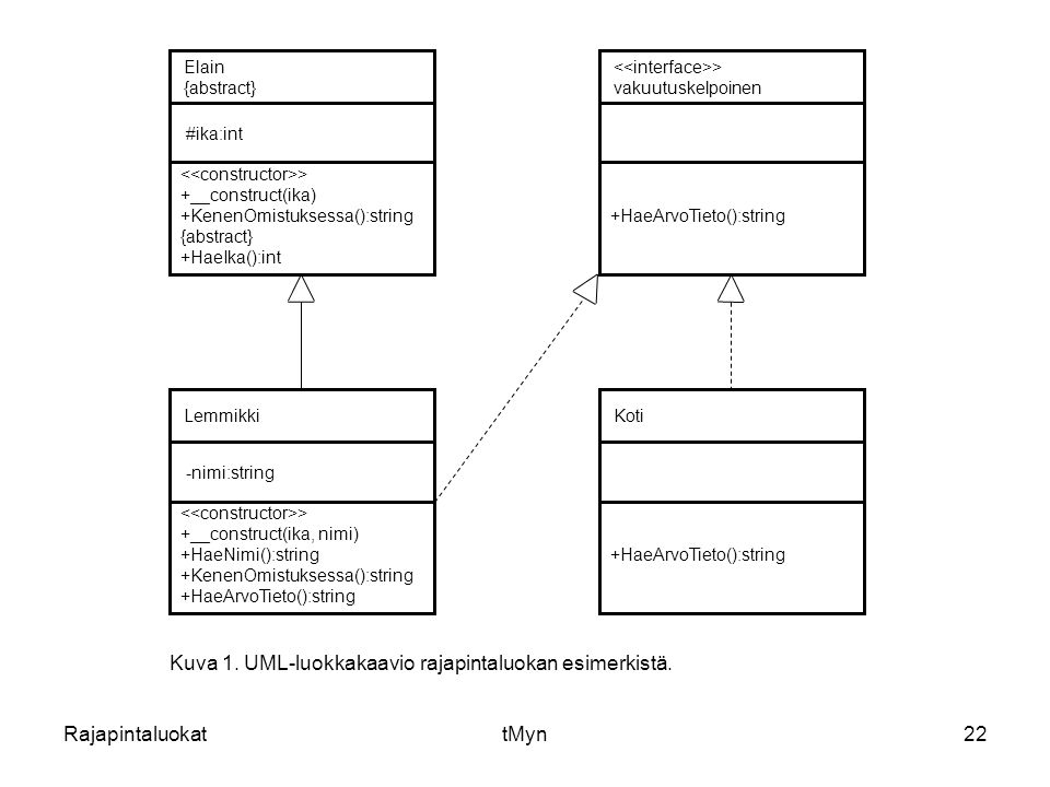 Kuva 1. UML-luokkakaavio rajapintaluokan esimerkistä.