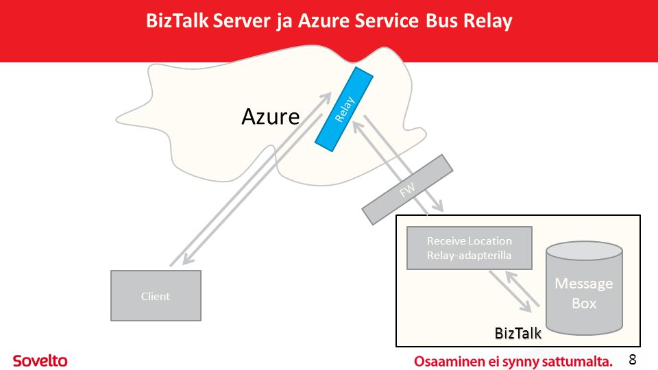 BizTalk Server ja Azure Service Bus Relay