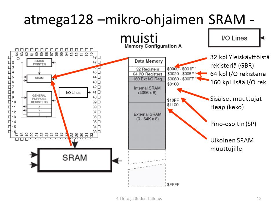 atmega128 –mikro-ohjaimen SRAM -muisti