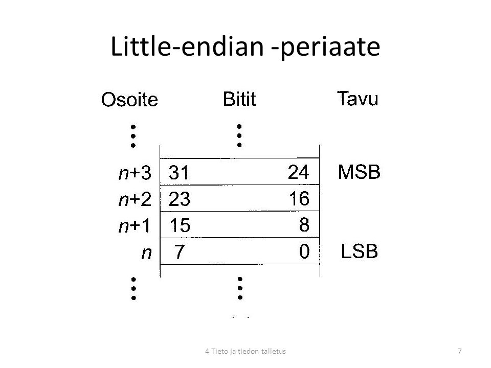 Little-endian -periaate