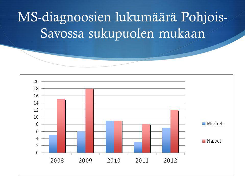 MS-diagnoosien lukumäärä Pohjois-Savossa sukupuolen mukaan