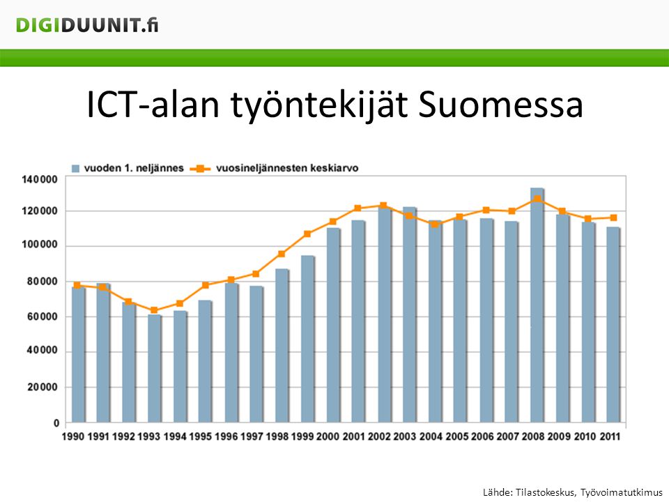 ICT-alan työntekijät Suomessa