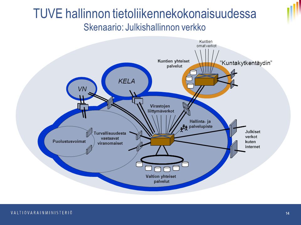 TUVE hallinnon tietoliikennekokonaisuudessa Skenaario: Julkishallinnon verkko
