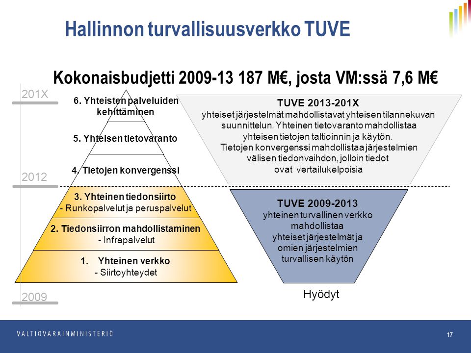 Hallinnon turvallisuusverkko TUVE Kokonaisbudjetti M€, josta VM:ssä 7,6 M€