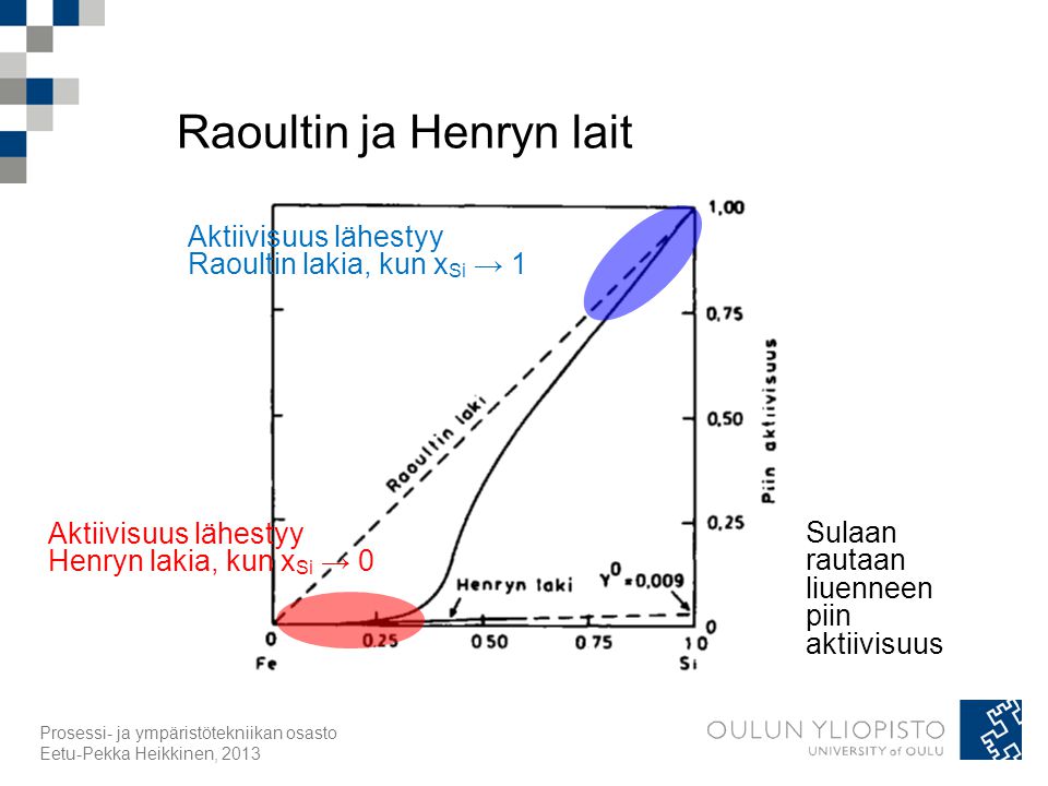 Raoultin ja Henryn lait